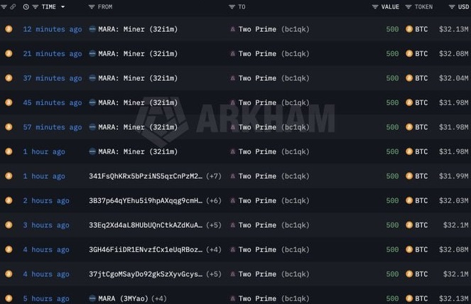 Screenshot of a blockchain transaction list on Arkham showing multiple 500 BTC transfers from MARA addresses to a 'Two Prime' address, with values around $32M each.