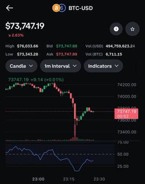 The image shows a screen displaying a cryptocurrency market with various stock indicators, including Bollinger Bands for Bitcoin (BTC) and Moving averages. On the right side of the image, there is a Twitter post about Bitcoin trading that talks about the market going up or falling. The focus on both the screen display and the social media post highlights the relationship between real-world cryptocurrency trading activity and its digital representation through stock market analysis tools.