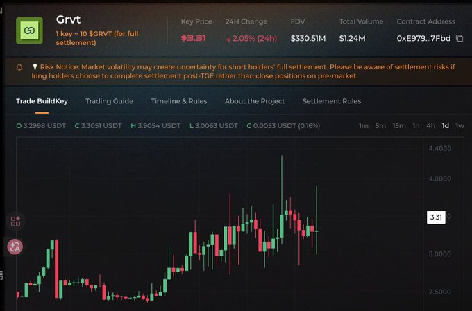 A trading chart displays the GRVT token (ticker: Grvt) priced at $3.31, with a 2.05% 24-hour increase and a fully diluted valuation (FDV) of $330.51M, aligning with the post's mention of a $330M FDV during its pre-market stage ahead of the July 30th TGE and airdrop.