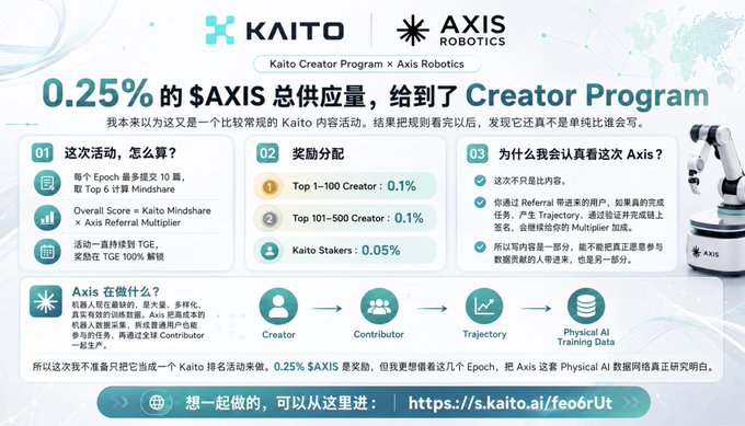 The image is a promotional infographic for the Kaito Creator Program x Axis Robotics collaboration, announcing that 0.25% of the total $AXIS supply is being offered as creator rewards. It outlines reward distribution tiers (0.1% for Top 1-100 and Top 101-500 Creators, 0.05% for Kaito Stakers), explains Axis Robotics' focus on Physical AI training data, and notes an Overall Score multiplier based on Kaito Mindshare × Axis Referral Multiplier, tying into the caption's discussion of the creator program's reward structure and rules.