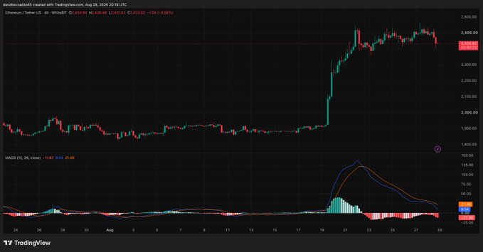 A 4-hour TradingView chart of Ethereum/Tether US (ETHUSDT) shows a sharp rally peaking near $2,600 before pulling back to $2,433.93, with the MACD (12, 26, close) indicator at 11.62/25.48 displaying weakening bullish momentum that aligns with the post's observation of cooling momentum and building bearish pressure.