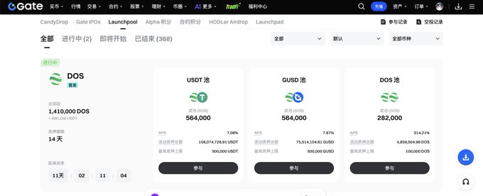 The image shows a Gate.io Launchpool page displaying DOS token rewards available for staking, with 1,410,000 DOS tokens eligible, a 14-day duration, and current APR rates of 7.06% for USDT and 7.87% for GUSD pools. This matches the post's mention of the 1.41 million $DOS rewards and 7%+ returns available through Gate.io's Launchpool for $GUSD and $USDT staking.