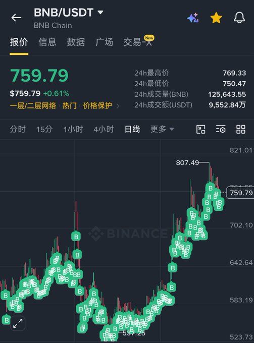 A Binance mobile app screenshot showing the BNB/USDT trading pair at $759.79 (+0.61%), with a daily candlestick chart and various BNB-themed icons.