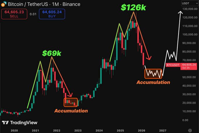 The image shows a chart of price fluctuations over time, specifically related to Bitcoin trading. The chart displays various points with different colors representing different stages or periods of Bitcoin accumulation. 

There are two large peaks in the chart, both indicating significant price growth during specific time frames. One peak appears above $45k and the other one is near $6k. This indicates that there was a rapid increase in the value of Bitcoins at these particular points on the graph. The chart also displays a downward trend after a certain point, which could signify a possible decline or decrease in Bitcoin price.

The accompanying post discusses the upcoming phases of accumulation and potential pump / hug strategy for those interested in investing in Bitcoin or altcoins. The main focus is to help users understand the current market conditions better and make informed decisions about their investments.
