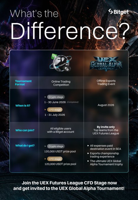 A Bitget promotional graphic comparing the UEX Futures League and UEX Global Alpha Tournament, highlighting that the CFD Stage runs from July 1-31, 2026 with a 120,000 USDT prize pool, while the Global Alpha invites top teams to an offline SEA event in August 2026 with all expenses covered.