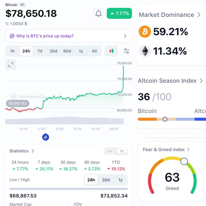 A CoinMarketCap screenshot showing Bitcoin's price at $78,650.18, up 7.77%, with a 24h chart spike, Market Dominance of 59.21%, and a Fear & Greed index of 63 (Greed).