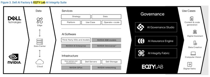 Figure 3 diagram of the Dell AI Factory & EQTY Lab AI Integrity Suite, showing the Dell Technologies and NVIDIA logos alongside governance components like AI Governance Studio and AI Assurance Engine.
