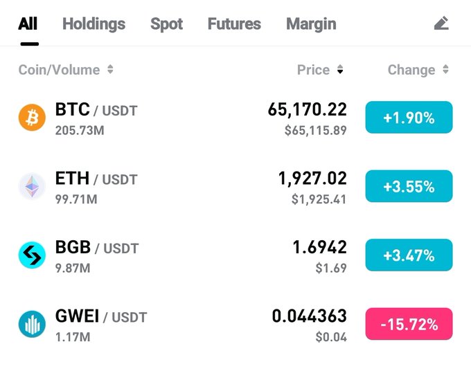 A cryptocurrency exchange screenshot showing prices for BTC/USDT at 65,170.22 (+1.90%), ETH/USDT at 1,927.02 (+3.55%), BGB/USDT at 1.6942 (+3.47%), and GWEI/USDT at 0.044363 (-15.72%).