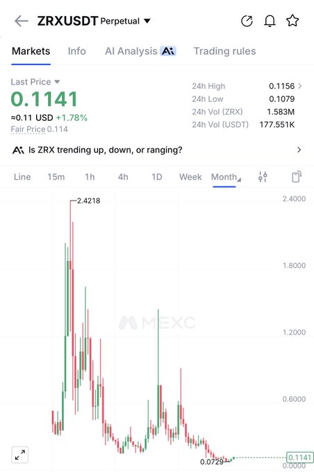A MEXC exchange chart for the ZRXUSDT perpetual trading pair, showing a last price of 0.1141 USDT and a significant decline from a high of 2.4218 over the past month.