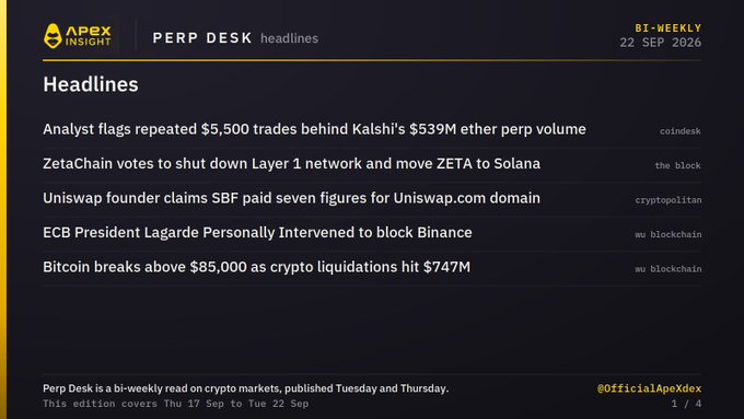 Apex Insight Perp Desk headlines dated 22 SEP 2026, featuring crypto news including an analyst flagging $5,500 trades behind Kalshi's $539M ether perp volume, ZetaChain shutting down Layer 1, Uniswap founder's SBF domain claims, ECB's Lagarde blocking Binance, and Bitcoin breaking $85,000.