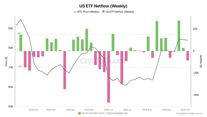 The chart titled "US ETF Netflow (Weekly)" tracks Bitcoin's price alongside US spot Bitcoin ETF weekly netflows from February to October 2026, showing $BTC ranging between roughly $55K-$95K (left axis) with green bars representing inflows up to ~$20K and pink/red bars representing outflows down to ~-$40K (right axis). The visualization directly supports the post's claim about recent ETF weakness, as the rightmost bars show consecutive weeks of negative netflows including an 8,490 $BTC outflow, illustrating the "absent demand" highlighted in the commentary.