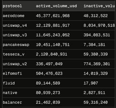 A table comparing active and inactive USD volume across DeFi protocols on Base, with Aerodrome leading at $45.4B active volume, followed by Uniswap v4 ($12.1B), Uniswap v3 ($11.6B), and PancakeSwap ($10.5B). The accompanying note highlights that ~$8B of Uniswap's volume stems from low-effort scam tokens mimicking trending tickers like SpaceX and OpenAI, suggesting that excluding this inflated activity would widen Aerodrome's lead over Uniswap.
