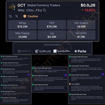 A screenshot of the GCT (Global Currency Traders) cryptocurrency page showing a price drop of 13.85% to $0.0₅26, with market cap of $78.29K, FDV $78.29K, and circulating supply of 29.99B, flagged with a 'Caution' warning.