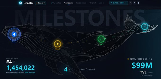 A TermMax cryptocurrency dashboard shows the 'Milestones' campaigns tab with a wolf-shaped constellation graphic marking Phase 4 completion, displaying rank #4, 1,454,022 hunters, and $99M TVL now unlocking.