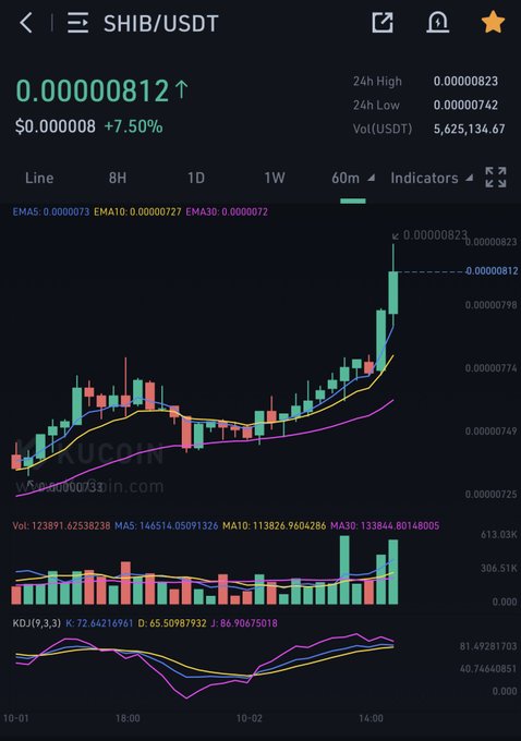 A trading chart for the SHIB/USDT cryptocurrency pair shows a price of 0.00000812, up 7.50%, with EMA and volume indicators.
