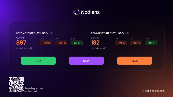 A dashboard for 'Nodiens' displaying a Sentiment Strength Index of 897 and Community Strength Index of 182, with Buy/Stay/Sell buttons and a QR code linking to app.nodiens.com.