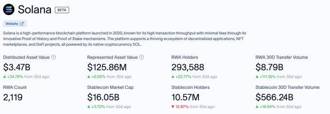 A Solana blockchain statistics dashboard showing metrics including $3.47B Distributed Asset Value, $125.86M RWA, $16.05B Stablecoin Market Cap, with the Solana logo and "Website" link.