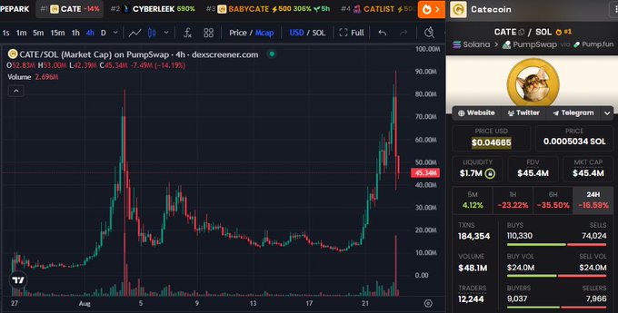 A cryptocurrency chart on DEX Screener shows the CATE/SOL pair for Catecoin (CATE), priced at $0.04665 with a market cap of $45.4M.