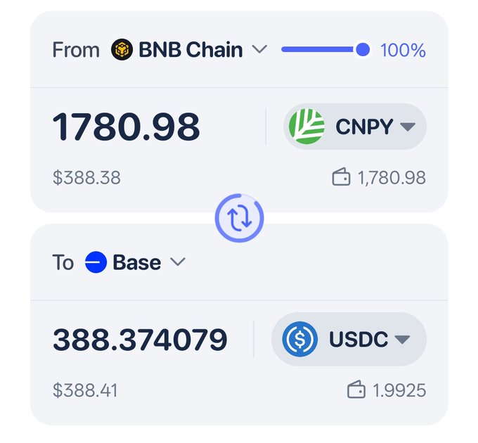 A cryptocurrency swap interface showing a conversion from BNB Chain (CNPY token, 1780.98 tokens = $388.38) to Base (USDC, 388.37 USDC = $388.41).