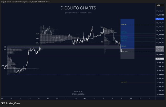 A TradingView BTC/USD chart on 8/10/2026 shows Bitcoin hovering near $81,000 with key levels marked including the 4H VAL at $88,015, POC at $82,218, and VAL at $81,817, illustrating the coin's critical position between support and resistance as the trader weighs whether BTC will prove heroic or fail.