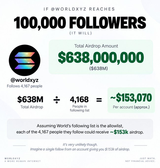 A promotional graphic for '@worldxyz' on a white background, displaying a logo and text calculating a hypothetical $638,000,000 airdrop distributed to 4,167 followers, resulting in approximately $153,070 per account.