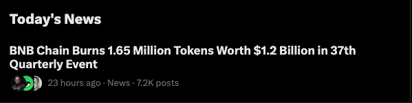 A dark-themed “Today’s News” card reports that BNB Chain burned 1.65 million tokens worth $1.2 billion in its 37th quarterly burn. The post says roughly 31.5 million BNB remain to be burned, suggesting more burns are coming.