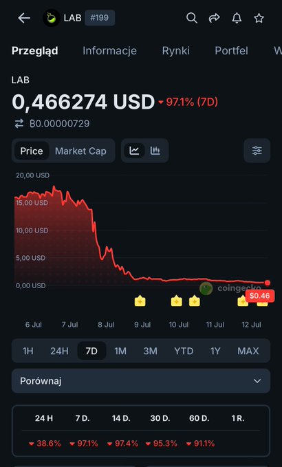 A cryptocurrency price chart for LAB showing a price of 0.466274 USD with a steep 97.1% decline over 7 days.