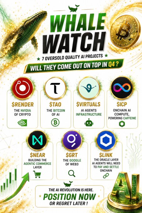 A promotional graphic titled "WHALE WATCH" highlights 7 oversold quality AI projects with the question "Will they come out on top in Q4?" displaying logos and tickers for $RENDER, $TAO, $VIRTUALS, $ICP, $NEAR, $GRT, and $LINK, each labeled with a catchy descriptor like "The Nvidia of Crypto" or "The Bitcoin of AI." The image visually reinforces the post's call to action to "Position Now or Regret Later!" during "The AI Revolution."