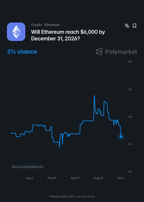 The image shows a Polymarket prediction chart titled "Will Ethereum reach $6,000 by December 31, 2026?" displaying a 3% probability over time from August to September. This contrasts with Tom Lee's optimistic outlook that $6,000 ETH could be conservative if institutional FOMO hits, highlighting the gap between bullish expert commentary and the market's low confidence in that price target.