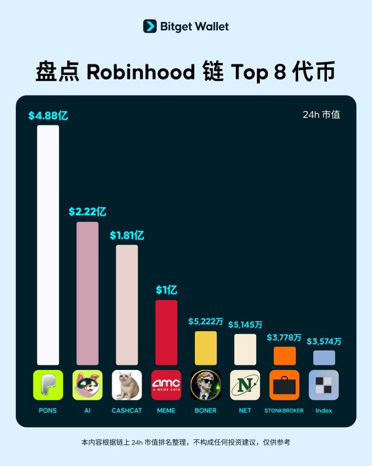 The image, titled "盘点 Robinhood 链 Top 8 代币" (Top 8 Tokens on the Robinhood Chain) by Bitget Wallet, displays a bar chart of the leading tokens by 24-hour market cap: $PONS ($4.88亿), $AI ($2.22亿), $CA$HCA1 ($1.81亿), $MEME ($1亿), $BONER ($5,222万), $NET ($5,145万), $STONKSBROKER ($3,778万), and $Index ($3,574万). It visually supports the post's rundown by illustrating the relative market caps of these tokens, highlighting $PONS as the dominant native launchpad token alongside others like $AI and $MEME.