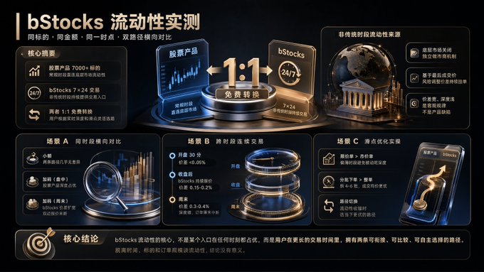 An infographic titled 'bStocks 流动性实测' (bStocks Liquidity Test) comparing stock products with bStocks, highlighting 1:1 swap, 7x24 trading, and reduced commissions across markets A, B, and C.