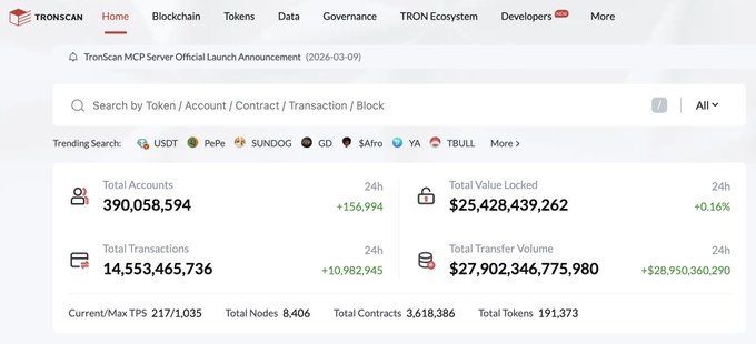 The image shows the TRON blockchain explorer (TRONSCAN) homepage displaying key network statistics, including 390,058,594 Total Accounts (+156,994 in 24h) and a Total Value Locked of $25,428,439,262, which directly supports the post's claim that TRON has reached 390M users.