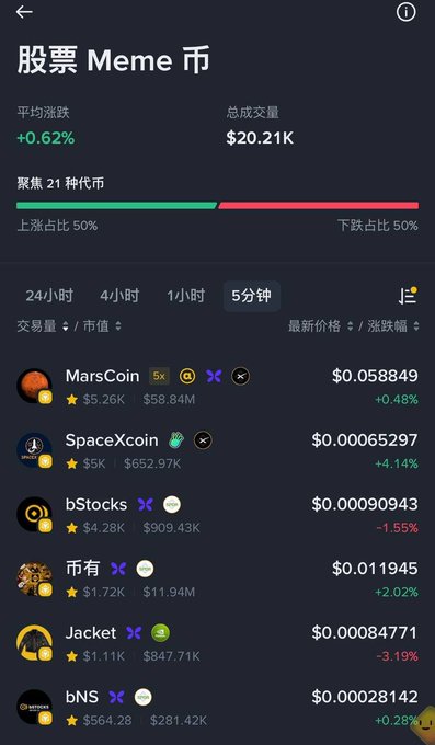 The image shows a screenshot from a "股票 Meme 市" (Stock Meme Market) app displaying BSC meme coin rankings with a 5-minute timeframe, highlighting top coins including MarsCoin ($0.058849, +0.48%), SpaceXcoin ($0.00065297, +4.14%), bStocks ($0.00090943, -1.55%), 币有 ($0.011945, +2.02%), Jacket ($0.00084771, -3.19%), and bNS ($0.00028142, +0.28%), with overall market stats showing +0.62% average surge across 21 meme coins with $20.21K total volume.

This relates to the post by illustrating the BSC meme Season 4 potential picks mentioned (MarsCoin as the leading "interstellar currency" and 币有 as the "everything's on Binance" token), though the listed market caps in the screenshot (e.g.,