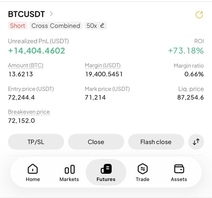 A screenshot of a BTCUSDT short futures position showing an unrealized PnL of +$14,404.46 (+73.18% ROI) on 13.62 BTC with 50x leverage, an entry price of $72,244.4, and a current mark price of $71,214. The image visually supports the post by showcasing the profitable $14K BTC short trade, demonstrating the accurate price prediction highlighted in the caption.
