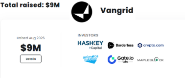 A funding summary for Vangrid showing 'Total raised: $9M', raised Aug 2026, with investors including Haskey Capital, Borderless, Crypto.com, Animoca, Gate.io Labs, and Mapleblock CK.