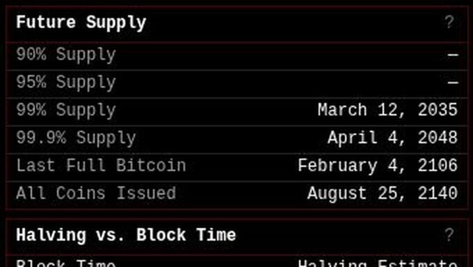 A dark data table displays 'Future Supply' milestones for Bitcoin, including '99.9% Supply: April 4, 2048' and 'Last Full Bitcoin: February 4, 2106', above a 'Halving vs. Block Time' section.