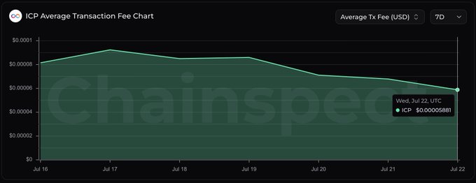 A Chainspeed chart titled 'ICP Average Transaction Fee Chart' showing average TX fee in USD over 7 days, with ICP value at $0.00005881 on Wed, Jul 22 UTC, trending downward from around $0.00009.