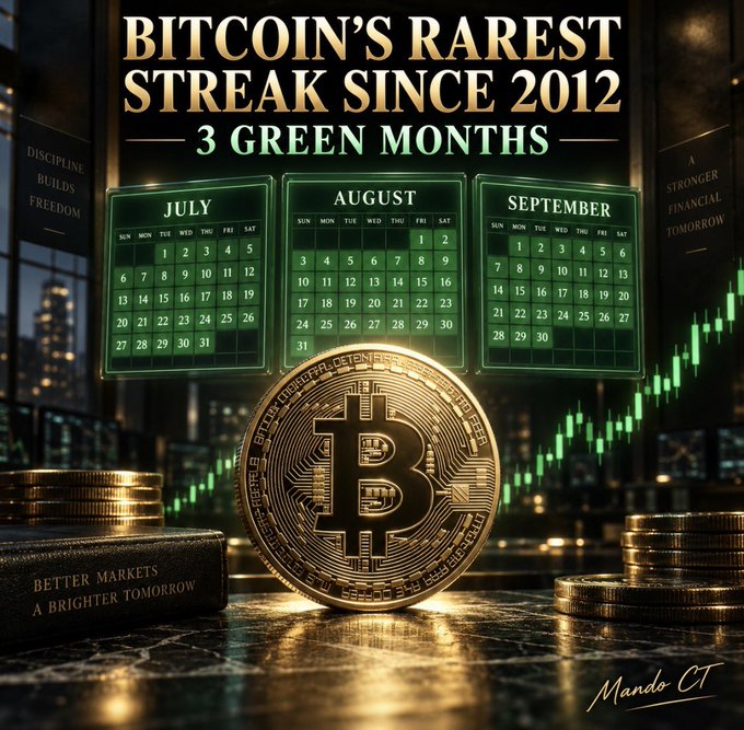 The image features a gold Bitcoin coin displayed prominently in front of three green calendar pages showing July, August, and September, with the headline "BITCOIN'S RAREST STREAK SINCE 2012 — 3 GREEN MONTHS" and partial candlestick chart visible in the background, visually representing the post's claim about Bitcoin's rare three consecutive monthly gains (+4.8%, +25.2%, +10.9%) that mirror the historic 2012 pattern.