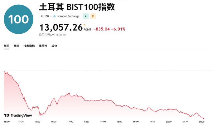 A TradingView chart of the Turkey BIST100 index (XU100) on the Istanbul Exchange showing a price of 13,057.26, down 835.04 points or 6.01%, with a sharp downward trend line.