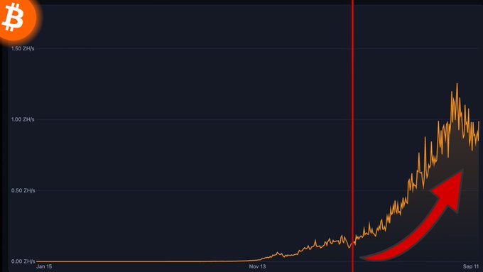 A Bitcoin (₿) logo appears at the top left of a dark-themed chart displaying the network hashrate, measured in ZH/s (Zettahashes per second), from January 15 through September 11. A red vertical line marks a notable point on the timeline around November 13, followed by a sharp upward surge in hashrate—highlighted by a red arrow—reaching above 1.00 ZH/s, visually supporting the post's claim that Bitcoin's hashrate has surged over 1,000% since 2020 while price gains have lagged far behind.