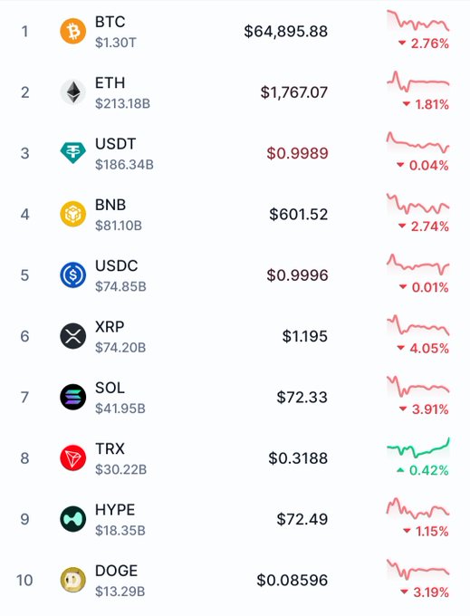 The image is a table with cryptocurrency prices listed across multiple columns, including Bitcoin, Etherium, Dogecoin, Ripple, and sol. Each cryptocurrency has its price represented by a corresponding bar above them on the same horizontal axis. The Bitcoin and Ethereum bars show significant fluctuations in value over time, while the other cryptocurrencies display more stable or consistent trends.
 
 In the background, there is a graphic of a red line with a number line extending from 0 to 10 on it, illustrating that the cryptocurrency prices are listed from $0.82B to $1.38B. The image also includes some text, including a caption that reads "Red across the board. Fear is loud. Weak hands are selling. Smart money is watching. Every cycle looks like the end until it becomes the next opportunity. Stay patient. Stay liquid. Stay in the game."