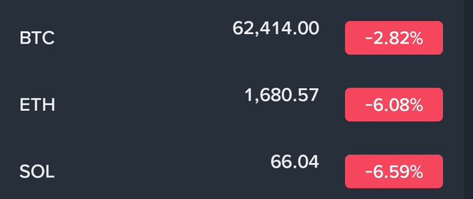 The image shows a trading chart with cryptocurrency names like Bitcoin, Etherium (ETH), and Sol. The Bitcoin value is displayed as $62,414 with an estimated decrease of 6.8% in prices. Furthermore, the Etherium price has fallen around 1,680 and the Sol price has dropped to $66,04. The chart also provides information about ETF outflows, global economic uncertainty, and leveraged positions which have been contributing to the selling pressure on the crypto market.