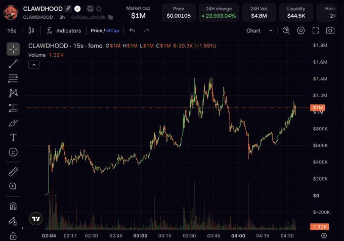 A trading chart for $CLAWDHOOD shows a price of $0.00105 with a massive 23,933% gain over 24 hours, peaking near $1.4M market cap before retracing to $1M, visually supporting the post's bullish outlook while the volume bars at 1.32K suggest the volatility the author is monitoring.