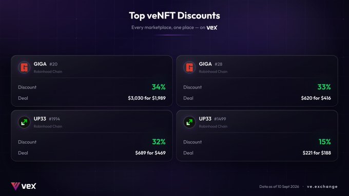 A dark-themed dashboard titled "Top veNFT Discounts" on the VEX platform, displaying discount deals for NFTs like "GIGA #20" (34% off) and "UP33 #1914" (32% off) on Robinhood Chain, dated as of 10 Sept 2026.