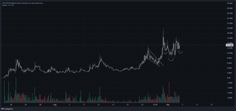 TradingView intraday chart for YOLO/IDRTH (Planet.Cay) showing price action with volume of 188,149, with annotation marks highlighting a rising pattern.