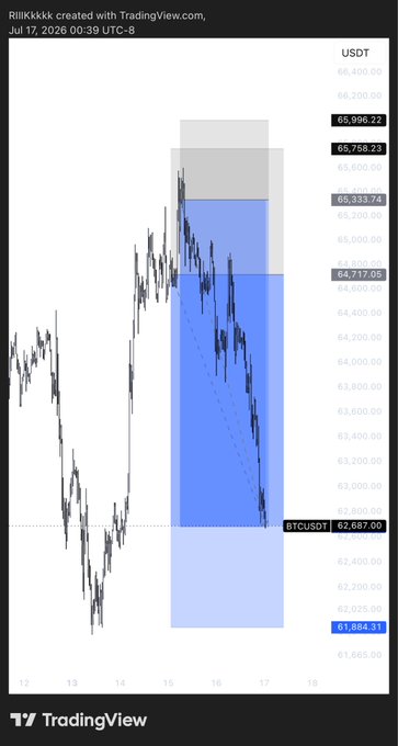 A TradingView line chart for BTCUSDT created on July 17, 2025, displaying a sharp price decline with blue shaded zones and multiple price level annotations ranging from $61,864 to $66,400.