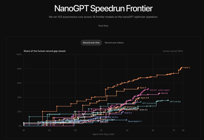 The image is a chart titled "NanoGPT Speedrun Frontier" showing the share of the human record gap closed (y-axis, 0-100%) versus agent time in hours on a log scale (x-axis, up to 9 days) across 18 frontier AI models, with "Fable 5" leading at ~80%, followed by "Opus 5," "Mini K3 - prime-agent," and "Kimi K3" around 45-55%, while models like "GPT-5.6 Sol" and others cluster in the 20-35% range. This visualization of AI models rapidly closing the optimization gap on a coding benchmark directly supports the post's claim about transformative AI progress, illustrating how close these agents are getting to surpassing human performance in complex optimization tasks.