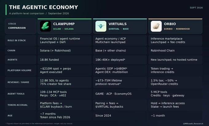 A platform-level comparison chart titled "The Agentic Economy" (September 2026) comparing **$CLAW (ClawPump on Solana)**, **VIRTUAL (Virtuals on Base)**, and **$ORBIO (Orbio on Robinhood)** across metrics including role, chain, agent funding (~18.8K, 18K-40K+, new launchpad), platform volume, revenue (12.8K SOL, ~$73-75M, 1.5% tax), agent tools, token accrual mechanics, and age (~7 months, since 2024, ~1 month). The chart supports the post's thesis by positioning ClawPump alongside Virtuals and Orb.io as comparable agentic platforms while highlighting its relatively short tenure yet strong fundamentals.