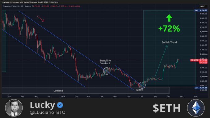 A TradingView chart of $ETH on the USDT pair shows a descending channel pattern from September to July, with a trendline breakout circled in April and a "Reset" at the demand zone in July, followed by a sharp rally projecting a bullish trend to $4,956.78 — suggesting +72% upside toward the $3K-$4K range as referenced in the "$ETH to 3K" caption.