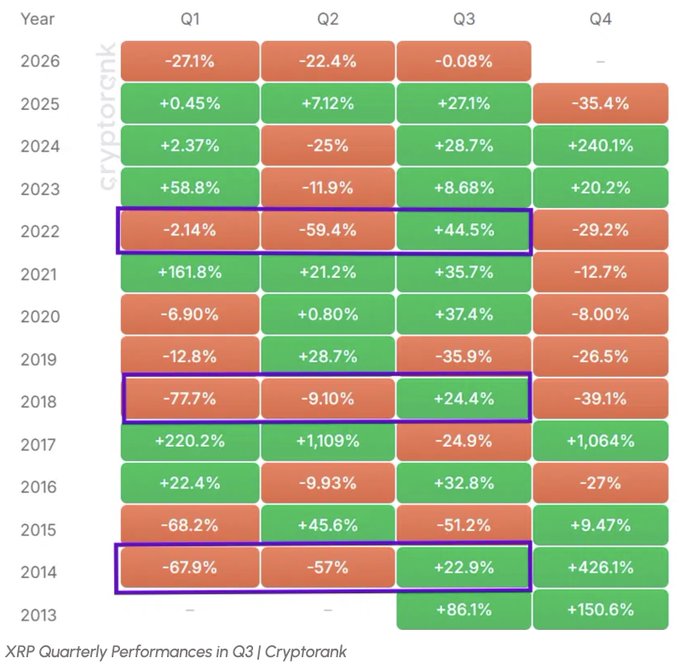 A heatmap titled "XRP Quarterly Performances in Q3 | Cryptorank" shows XRP's quarterly returns from 2013 to 2026, with three years (2014, 2018, and 2022) highlighted in purple boxes where negative Q1 and Q2 performances were followed by positive Q3 gains of +22.9%, +24.4%, and +44.5% respectively, supporting the post's claim that historical losses in the first half have preceded significant Q3 rallies.